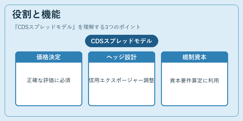 役割と機能（CDSスプレッドモデル）の図解