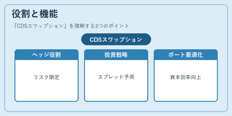 役割と機能（CDSスワップション）の図解