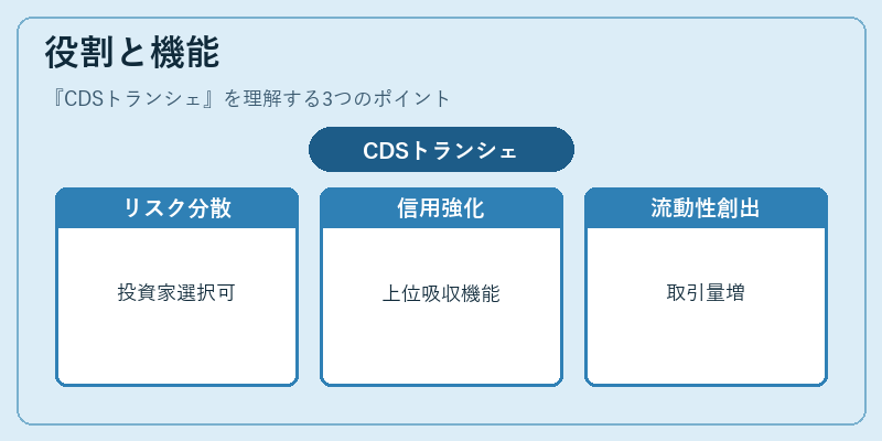 役割と機能(CDSトランシェ)の図解