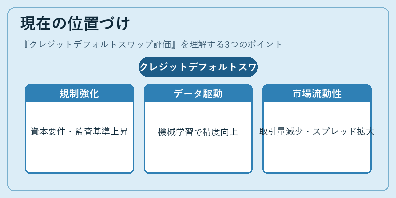 現在の位置づけ（クレジットデフォルトスワップ評価）の図解