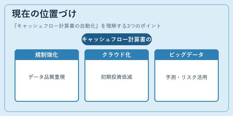 現在の位置づけ（キャッシュフロー計算書の自動化）の図解