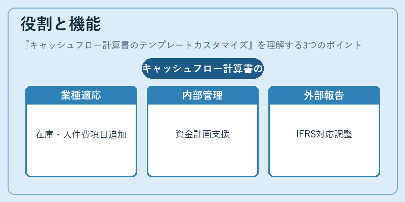 役割と機能（キャッシュフロー計算書のテンプレートカスタマイズ）の図解