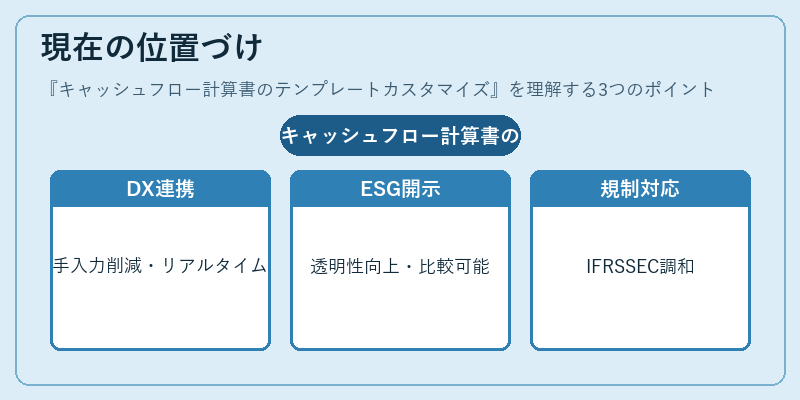 現在の位置づけ（キャッシュフロー計算書のテンプレートカスタマイズ）の図解