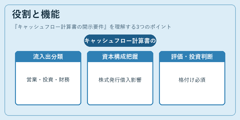 役割と機能（キャッシュフロー計算書の開示要件）の図解