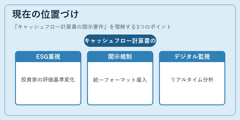 現在の位置づけ（キャッシュフロー計算書の開示要件）の図解