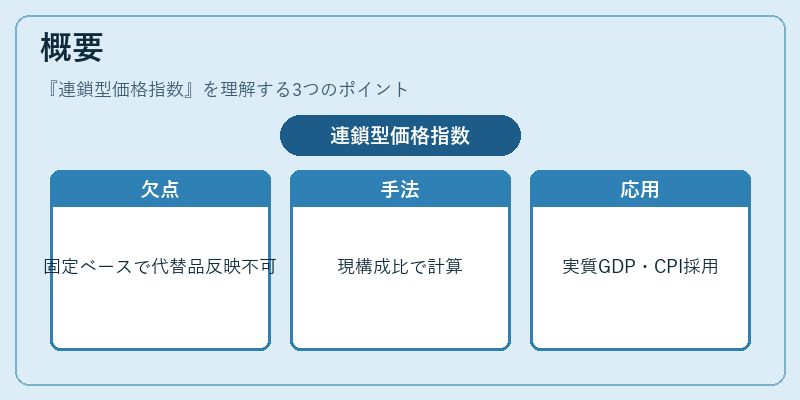 概要（連鎖型価格指数）の図解
