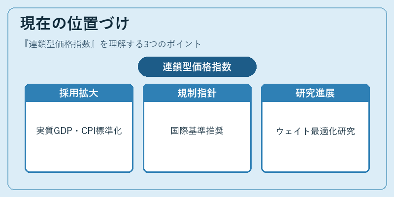 現在の位置づけ（連鎖型価格指数）の図解