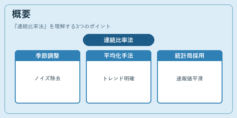 概要（連続比率法）の図解