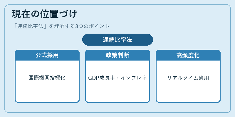 現在の位置づけ（連続比率法）の図解