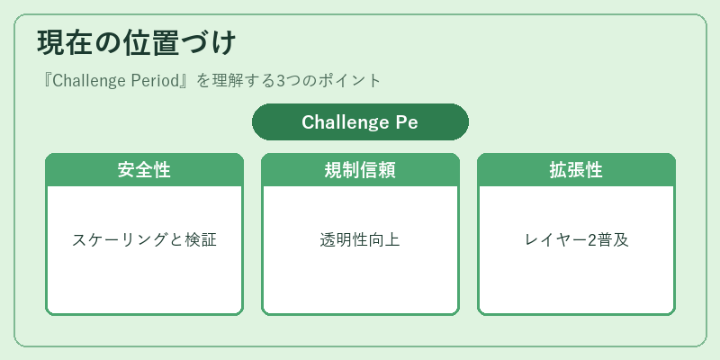 現在の位置づけ（Challenge Period）の図解