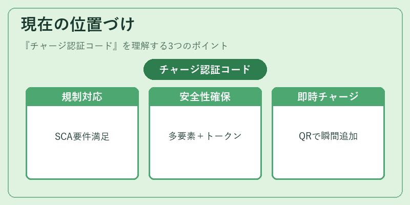 現在の位置づけ（チャージ認証コード）の図解