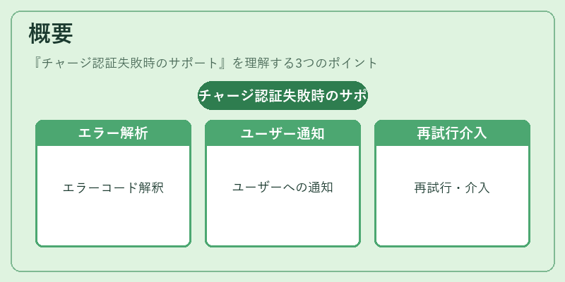 概要（チャージ認証失敗時のサポート）の図解