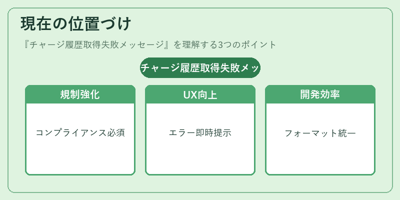 現在の位置づけ（チャージ履歴取得失敗メッセージ）の図解