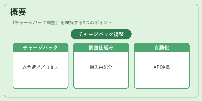 概要(チャージバック調整)の図解