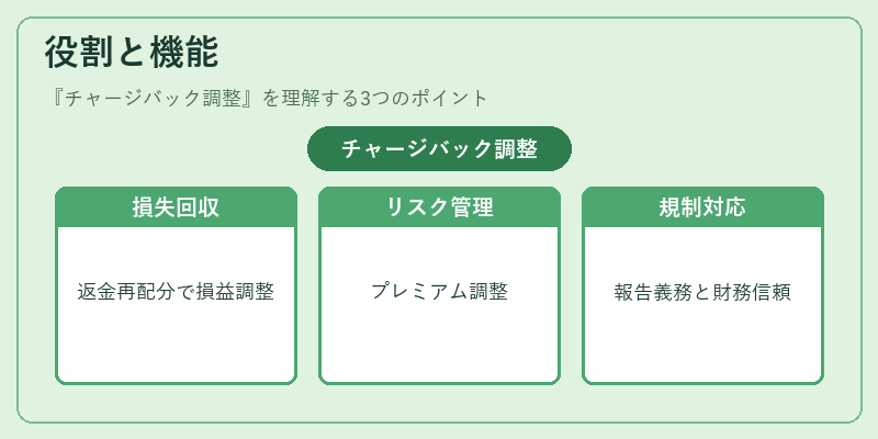 役割と機能(チャージバック調整)の図解