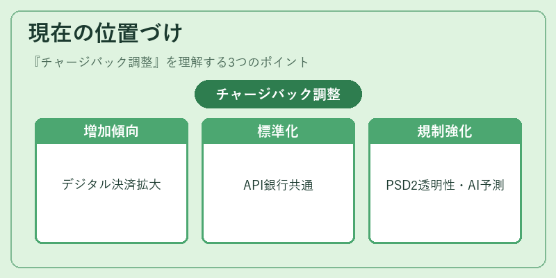 現在の位置づけ(チャージバック調整)の図解