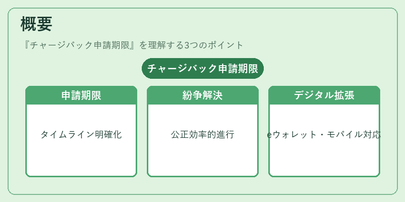 概要（チャージバック申請期限）の図解