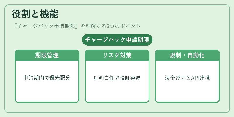 役割と機能（チャージバック申請期限）の図解