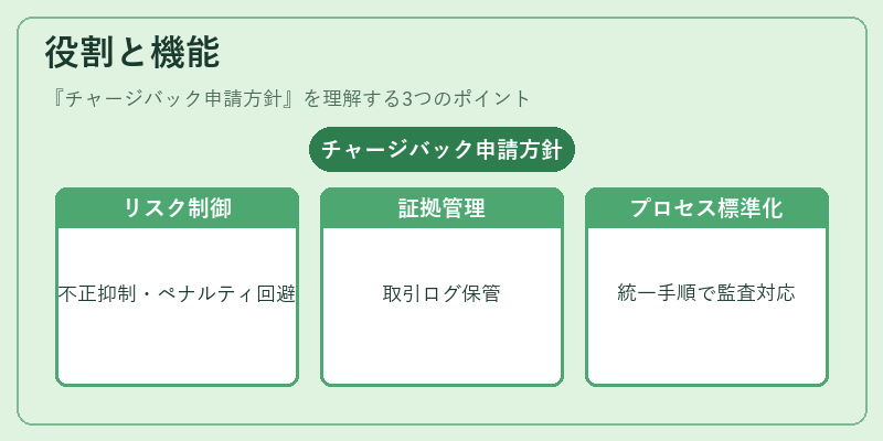 役割と機能（チャージバック申請方針）の図解