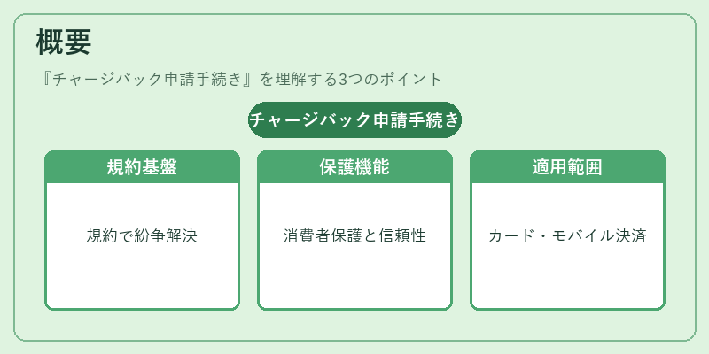 概要(チャージバック申請手続き)の図解