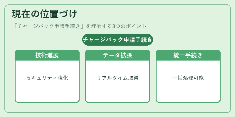 現在の位置づけ(チャージバック申請手続き)の図解