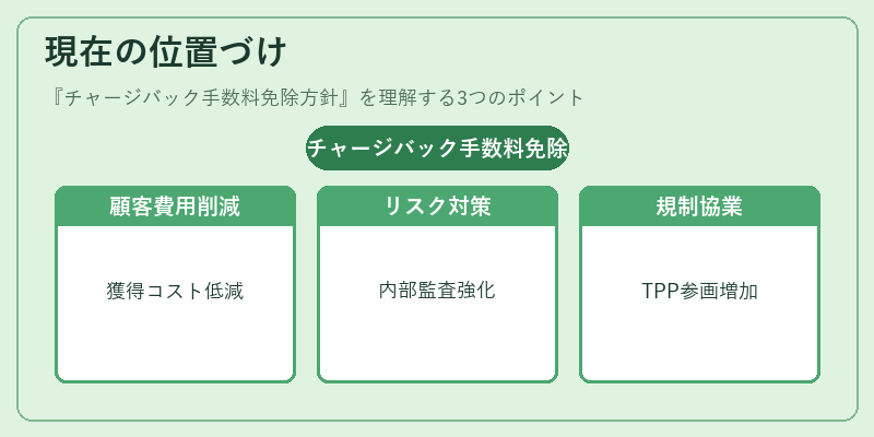 現在の位置づけ（チャージバック手数料免除方針）の図解