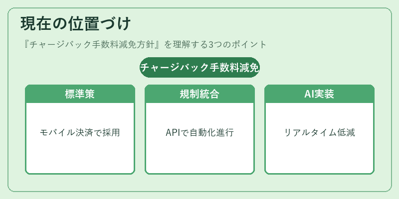 現在の位置づけ（チャージバック手数料減免方針）の図解
