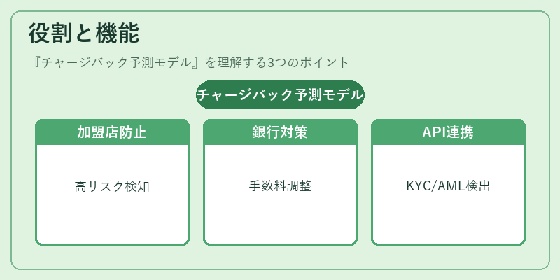 役割と機能（チャージバック予測モデル）の図解