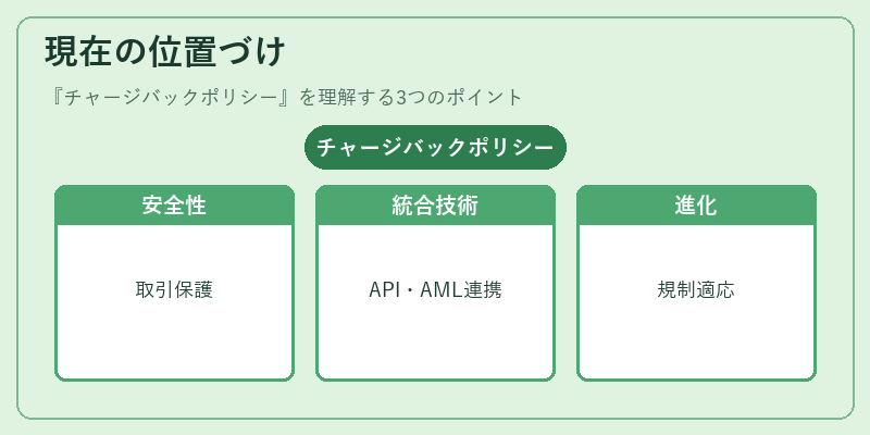 現在の位置づけ(チャージバックポリシー)の図解