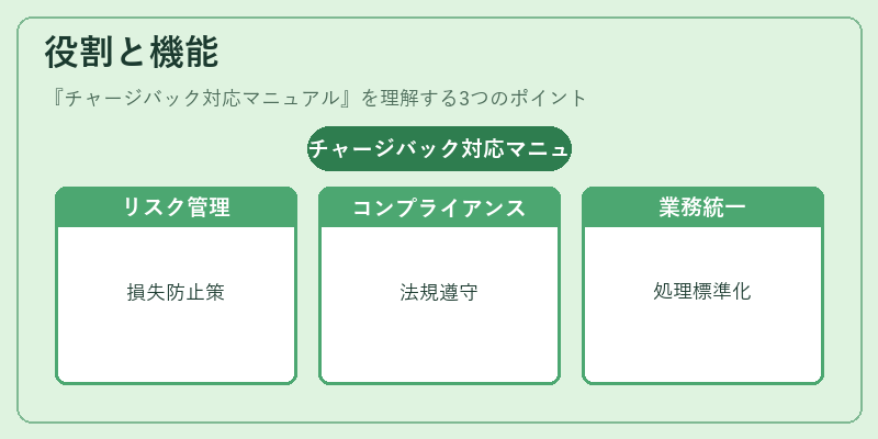 役割と機能（チャージバック対応マニュアル）の図解