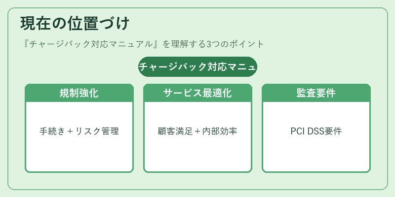 現在の位置づけ（チャージバック対応マニュアル）の図解