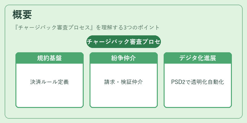 概要（チャージバック審査プロセス）の図解