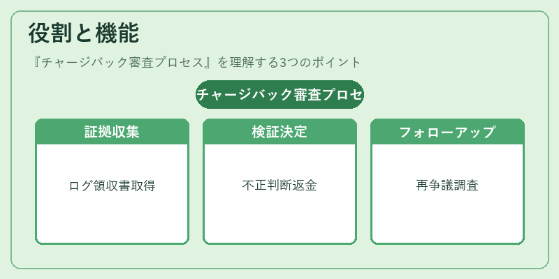 役割と機能（チャージバック審査プロセス）の図解