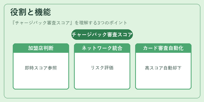 役割と機能（チャージバック審査スコア）の図解
