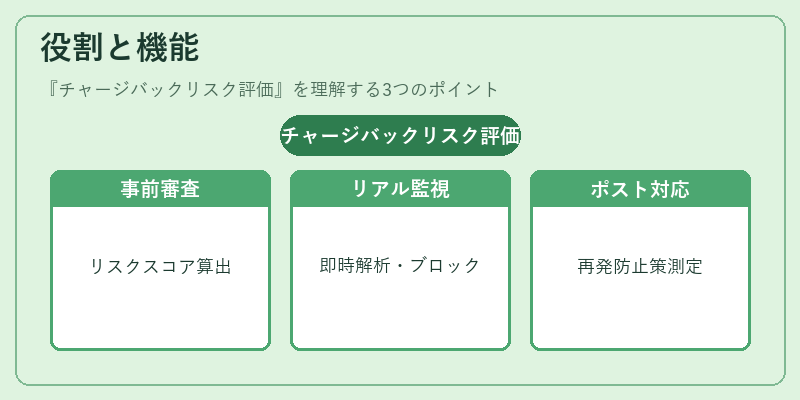 役割と機能（チャージバックリスク評価）の図解