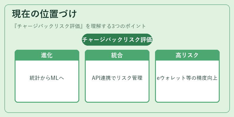 現在の位置づけ（チャージバックリスク評価）の図解