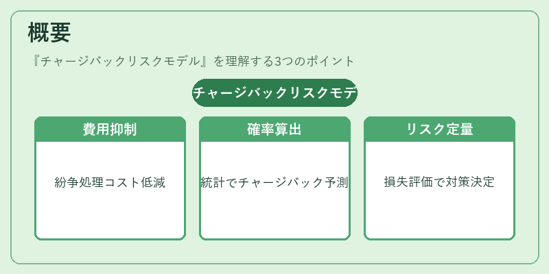 概要(チャージバックリスクモデル)の図解