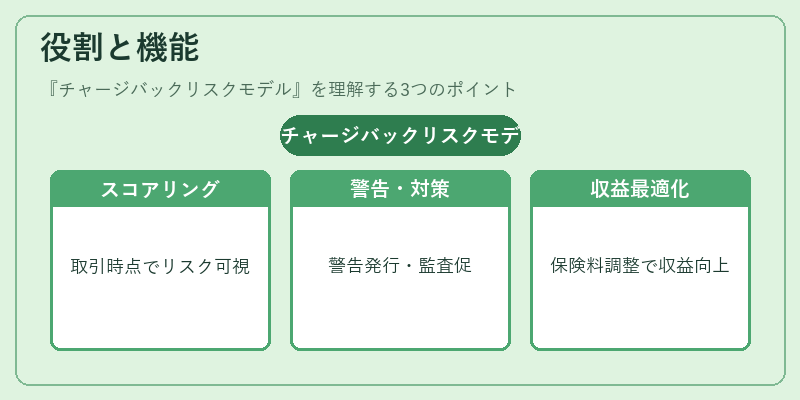役割と機能(チャージバックリスクモデル)の図解