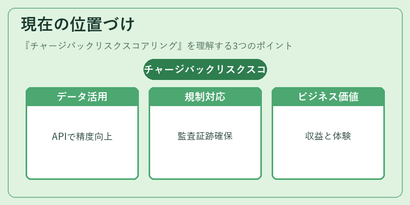 現在の位置づけ（チャージバックリスクスコアリング）の図解