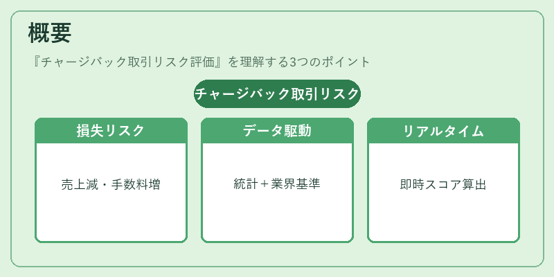 概要（チャージバック取引リスク評価）の図解