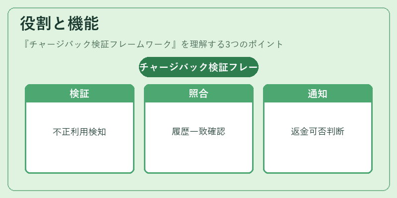 役割と機能（チャージバック検証フレームワーク）の図解