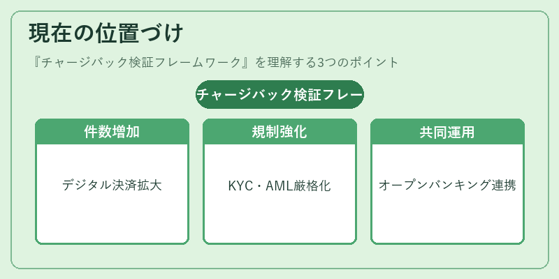 現在の位置づけ（チャージバック検証フレームワーク）の図解