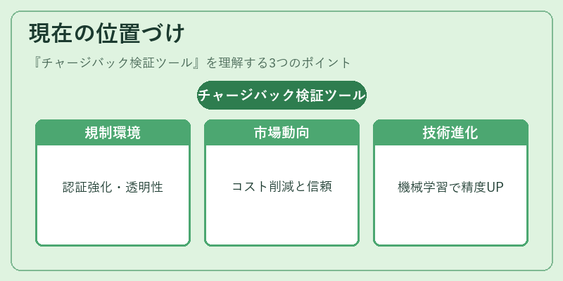 現在の位置づけ（チャージバック検証ツール）の図解