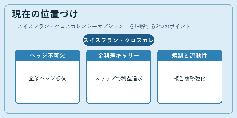 現在の位置づけ（スイスフラン・クロスカレンシーオプション）の図解