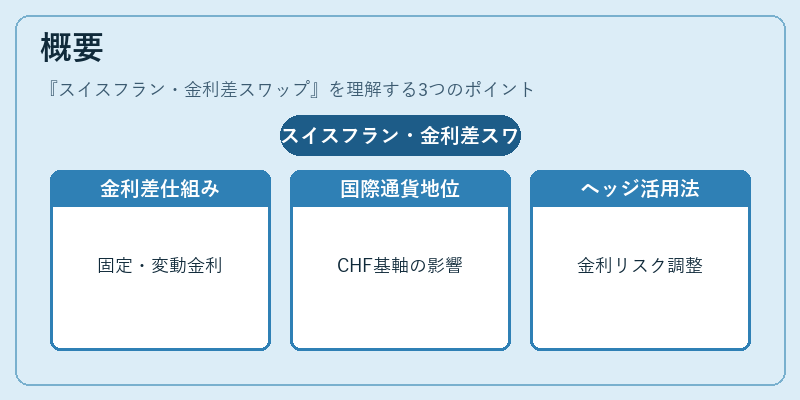 概要（スイスフラン・金利差スワップ）の図解