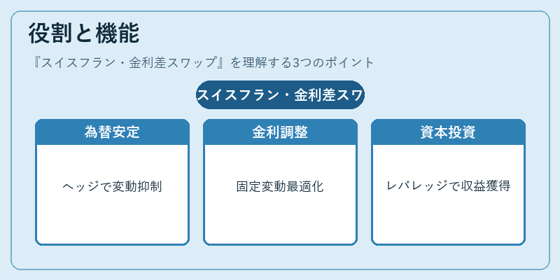 役割と機能（スイスフラン・金利差スワップ）の図解