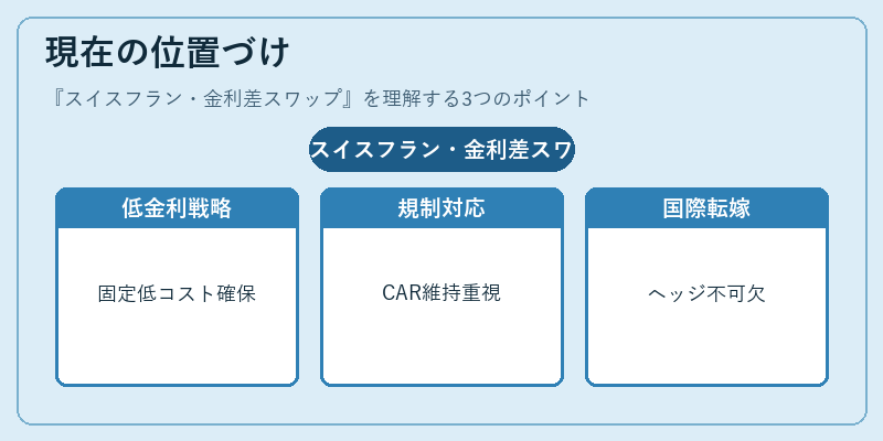 現在の位置づけ（スイスフラン・金利差スワップ）の図解