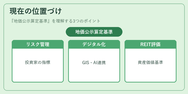 現在の位置づけ（地価公示算定基準）の図解