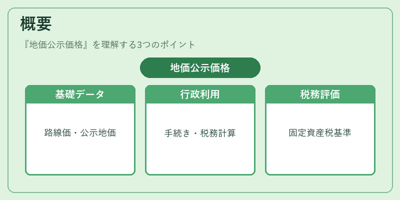 概要(地価公示価格)の図解