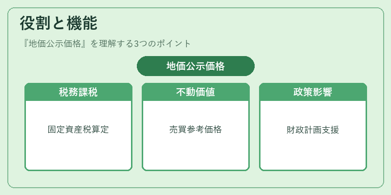 役割と機能(地価公示価格)の図解